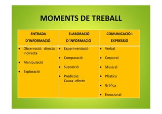MOMENTS DE TREBALL
ENTRADA
D’INFORMACIÓ
ELABORACIÓ
D’INFORMACIÓ
COMUNICACIÓ I
EXPRESSIÓ
• Observació: directa i
indirecta
• Manipulació
• Exploració
• Experimentació
• Comparació
• Suposició
• Predicció:
Causa -efecte
• Verbal
• Corporal
• Musical
• Plàstica
• Gràfica
• Emocional
 