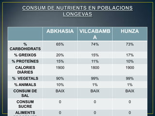 ABKHASIA   VILCABAMB   HUNZA
                              A
     %           65%         74%       73%
CARBOHIDRATS
 % GREIXOS       20%         15%       17%
% PROTEÍNES      15%         11%       10%
  CALORIES       1900        1800      1900
   DIÀRIES
% VEGETALS       90%         99%       99%
 % ANIMALS       10%         1%        1%
 CONSUM DE       BAIX        BAIX      BAIX
    SAL
  CONSUM          0           0         0
   SUCRE
  ALIMENTS        0           0         0
 