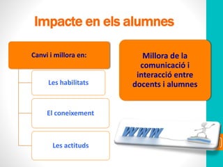 Impacte en els alumnes
44
Canvi i millora en:
Les habilitats
El coneixement
Les actituds
Millora de la
comunicació i
interacció entre
docents i alumnes
 