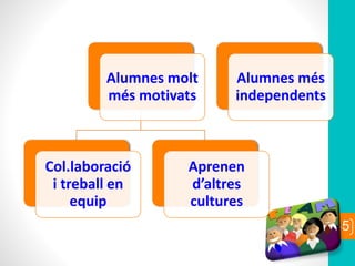 Alumnes molt
més motivats
Col.laboració
i treball en
equip
Aprenen
d’altres
cultures
Alumnes més
independents
45
 