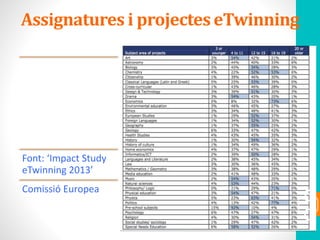 Assignatures i projecteseTwinning
5
0
Font: ‘Impact Study
eTwinning 2013’
Comissió Europea
 