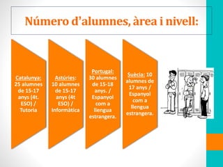 Número d’alumnes, àrea i nivell:
Catalunya:
25 alumnes
de 15-17
anys (4t.
ESO) /
Tutoria
Astúries:
10 alumnes
de 15-17
anys (4t
ESO) /
Informàtica
Portugal:
30 alumnes
de 15-18
anys. /
Espanyol
com a
llengua
estrangera.
Suècia: 10
alumnes de
17 anys /
Espanyol
com a
llengua
estrangera.
 