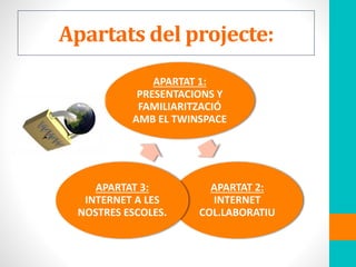 Apartats del projecte:
APARTAT 1:
PRESENTACIONS Y
FAMILIARITZACIÓ
AMB EL TWINSPACE
APARTAT 2:
INTERNET
COL.LABORATIU
APARTAT 3:
INTERNET A LES
NOSTRES ESCOLES.
 