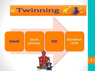 Infantil
Escola
primària
ESO
Batxillerat
i CCFF
8
 