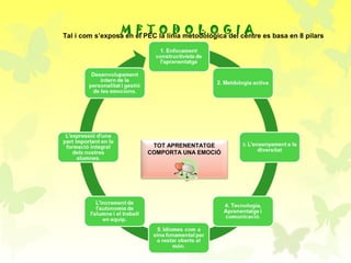 M E T O D O L O G I A
TOT APRENENTATGE
COMPORTA UNA EMOCIÓ
Tal i com s’exposa en el PEC la línia metodològica del centre es basa en 8 pilars
 