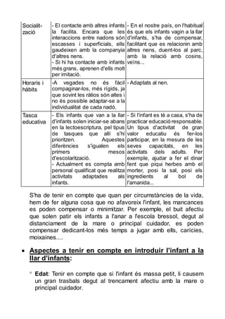 Socialització

- El contacte amb altres infants
la facilita. Encara que les
interaccions entre nadons són
escasses i superficials, ells
gaudeixen amb la companyia
d'altres nens.
- Si hi ha contacte amb infants
més grans, aprenen d'ells molt
per imitació.

- En el nostre país, on l'habitual
és que els infants vagin a la llar
d'infants, s'ha de compensar,
facilitant que es relacionin amb
altres nens, duent-los al parc,
amb la relació amb cosins,
veïns...

Horaris i
hàbits

-A vegades no és fàcil
compaginar-los, més rígids, ja
que sovint les ràtios són altes i
no és possible adaptar-se a la
individualitat de cada nadó.
- Els infants que van a la llar
d'infants solen iniciar-se abans
en la lectoescriptura, pel tipus
de tasques que allí s'hi
prioritzen.
Aquestes
diferències
s'igualen
els
primers
mesos
d'escolarització.
- Actualment es compta amb
personal qualificat que realitza
activitats
adaptades
als
infants.

- Adaptats al nen.

Tasca
educativa

- Si l'infant es té a casa, s'ha de
practicar educació responsable.
Un tipus d'activitat de gran
valor educatiu és fer-los
participar, en la mesura de les
seves capacitats, en les
activitats dels adults. Per
exemple, ajudar a fer el dinar
fent que piqui herbes amb el
morter, posi la sal, posi els
ingredients
al
bol
de
l'amanida...

S'ha de tenir en compte que quan per circumstàncies de la vida,
hem de fer alguna cosa que no afavoreix l'infant, les mancances
es poden compensar o minimitzar. Per exemple, el buit afectiu
que solen patir els infants a l'anar a l'escola bressol, degut al
distanciament de la mare o principal cuidador, es poden
compensar dedicant-los més temps a jugar amb ells, carícies,
moixaines....

 Aspectes a tenir en compte en introduir l'infant a la
llar d'infants:
 Edat: Tenir en compte que si l'infant és massa petit, li causem
un gran trasbals degut al trencament afectiu amb la mare o
principal cuidador.

 