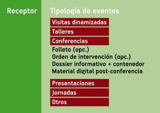 Receptor   Tipología de eventos
           Visitas dinamizadas
           Talleres
           Conferencias
           Folleto (opc.)
           Orden de intervención (opc.)
           Dossier informativo + contenedor
           Material digital post-conferencia
           Presentaciones
           Jornadas
           Otros
 
