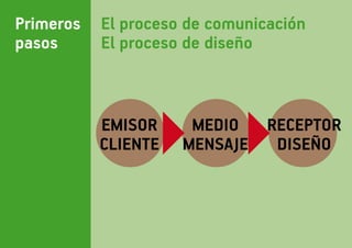 Primeros   El proceso de comunicación
pasos      El proceso de diseño



           EMISOR     MEDIO RECEPTOR
           CLIENTE   MENSAJE DISEÑO
 