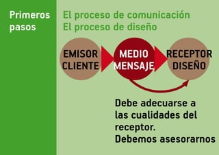 Primeros   El proceso de comunicación
pasos      El proceso de diseño

           EMISOR     MEDIO RECEPTOR
           CLIENTE   MENSAJE DISEÑO


                     Debe adecuarse a
                     las cualidades del
                     receptor.
                     Debemos asesorarnos
 