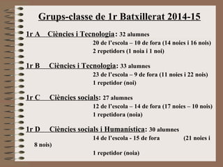 Grups-classe de 1r Batxillerat 2014-15 
1r A Ciències i Tecnologia: 32 alumnes 
20 de l’escola – 10 de fora (14 noies i 16 nois) 
2 repetidors (1 noia i 1 noi) 
1r B Ciències i Tecnologia: 33 alumnes 
23 de l’escola – 9 de fora (11 noies i 22 nois) 
1 repetidor (noi) 
1r C Ciències socials: 27 alumnes 
12 de l’escola – 14 de fora (17 noies – 10 nois) 
1 repetidora (noia) 
1r D Ciències socials i Humanística: 30 alumnes 
14 de l’escola - 15 de fora (21 noies i 
8 nois) 
1 repetidor (noia) 
 