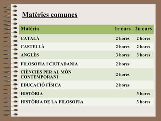 Matèries comunes 
Matèria 1r curs 2n curs 
CATALÀ 2 hores 2 hores 
CASTELLÀ 2 hores 2 hores 
ANGLÈS 3 hores 3 hores 
FILOSOFIA I CIUTADANIA 2 hores 
CIÈNCIES PER AL MÓN 
CONTEMPORANI 2 hores 
EDUCACIÓ FÍSICA 2 hores 
HISTÒRIA 3 hores 
HISTÒRIA DE LA FILOSOFIA 3 hores 
 