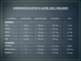 COMPARATIVA ENTRE EL SUCRE, MEL I MELASSES


   En mg/100g      SUCRE BLANC   SUCRE INTEGRAL   MELASSES    MEL

MINERALS
CALCI                 0 mg           85 mg         684 mg     5 mg
FÓSFOR                0 mg           19 mg         84 mg      6 mg
FERRO                  0.1           3.4 mg       16.1 mg    0.5 mg
POTASI               3.0 mg         344 mg        2.927 mg   51 mg
SODI                 1.0 mg          30 mg         96 mg      5 mg

VITAMINES
TIAMINA B1              0           0.01 mg       0.11 mg    Indicis
RIBOFLAVINA B2          0           0.03 mg       0.19 mg    0.04 mg
NIACINA B3              0            0.2 mg        2.0 mg    0.3 mg
 