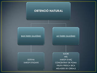 OBTENCIÓ NATURAL




BAIX ÍNDEX GLUCÈMIC     ALT ÍNDEX GLUCÈMIC




                               SUCRE
                                MEL
     ESTEVIA               XAROP D’ARÇ
  XAROP D’ÀGAVE        CONCENTRAT DE POMA
                        FRUITA FRESCA SECA
                        MELASSES DE CEREALS
 