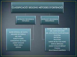 CLASSIFICACIÓ SEGONS MÈTODES D’OBTENCIÓ



          OBTENCIÓ PROCESSOS   OBTENCIÓ PROCESSOS
               NATURALS            INDUSTRIALS



                                    SUCRE REFINAT-BLANC/ MORÈ
                                        MEL CANYA DE SUCRE
SUCRE INTEGRAL DE CANYA
                                   MEL ADULTERADA/PASTEURITZADA
   MELASSES DE CEREALS
                                              GLUCOSA
        MEL PURA
                                             DEXTROSA
     XAROP D’AURÓ
                                             FRUCTOSA
  CONCENTRAT DE POMA
                                      XAROP DE BLAT DE MORO
     XAROP D’ÀGAVE
                                          ESTEVIA REFINADA
       FRUITA SECA
                                       XAROP D’ÀGAVE REFINAT
         ESTEVIA
                                              POLIOLS
                                       EDULCORANTS SINTÉTICS
 