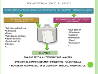 MODALITAT D’AVALUACIÓ : EL MALETÍ Activitats col·lectives Individuals Fitxes Activitats de síntesis Proves escrites Participació de projectes ...  Què pensen Qüestionen Analitzen Produeixen Creen Interactuen  ... EINA QUE REVELA A L’ESTUDIANT QUE HA APRÉS  EVIDENCIA EL GRAU D’ASSOLIMENT D’OBJECTIUS I PLA DE TREBALL INCREMENTA RESPONSABILITAT DE L’ESTUDIANT EN EL SEU APRENENTATGE RECULL I RECOPILACIÓ DE LA INFORMACIÓ QUE DEMOSTRI LES HABILITATS I ÈXITS DELS ALUMNES COL·LECCIÓ D’ACTIVITATS ACADÈMIQUES TOT ALLÒ QUE PERMET IDENTIFICAR APRENENTAGE  SERVEIX 