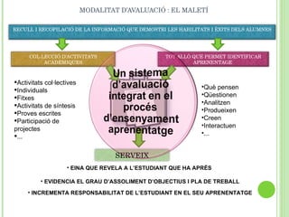 MODALITAT D’AVALUACIÓ : EL MALETÍ Activitats col·lectives Individuals Fitxes Activitats de síntesis Proves escrites Participació de projectes ...  Què pensen Qüestionen Analitzen Produeixen Creen Interactuen  ... EINA QUE REVELA A L’ESTUDIANT QUE HA APRÉS  EVIDENCIA EL GRAU D’ASSOLIMENT D’OBJECTIUS I PLA DE TREBALL INCREMENTA RESPONSABILITAT DE L’ESTUDIANT EN EL SEU APRENENTATGE RECULL I RECOPILACIÓ DE LA INFORMACIÓ QUE DEMOSTRI LES HABILITATS I ÈXITS DELS ALUMNES COL·LECCIÓ D’ACTIVITATS ACADÈMIQUES TOT ALLÒ QUE PERMET IDENTIFICAR APRENENTAGE  SERVEIX 