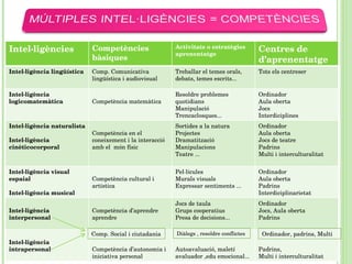 Comp. Social i ciutadania Diàlegs , resoldre conflictes Ordinador, padrins, Multi Intel·ligències Competències bàsiques Activitats o estratègies aprenentatge Centres de d’aprenentatge Intel·ligència lingüística Comp. Comunicativa lingüística i audiovisual Treballar el temes orals, debats, temes escrits... Tots els centreser Intel·ligència logicomatemàtica Competència matemàtica Resoldre problemes quotidians Manipulació Trencaclosques... Ordinador Aula oberta Jocs Interdiciplines Intel·ligència naturalista Intel·ligència cinèticocorporal Competència en el coneixement i la interacció amb el  món físic Sortides a la natura  Projectes Dramatització Manipulacions Teatre ... Ordinador Aula oberta Jocs de teatre Padrins Multi i interculturalitat Intel·ligència visual espaial Intel·ligència musical Competència cultural i artística Pel·lícules Murals visuals Expressar sentiments ... Ordinador  Aula oberta Padrins Interdiciplinarietat  Intel·ligència interpersonal Competència d’aprendre aprendre Jocs de taula Grups cooperatius Presa de decisions... Ordinador  Jocs, Aula oberta Padrins Intel·ligència intrapersonal Competència d’autonomia i iniciativa personal Autoavaluació, maletí avaluador ,edu emocional... Padrins,  Multi i interculturalitat 