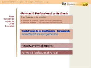 •Formació Professional a distància
     Altres   El curs s'organitza en dos semestres :
maneres de
              1r semestre: de setembre a gener- matrícula al mes de maig
 cursar els
              2n semestre: de febrer a juny- matrícula al mes de novembre
    Cicles
 Formatius




               •Ensenyaments d'esports

               Formació Professional Parcial
 