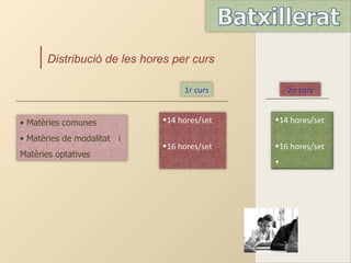 Distribució de les hores per curs

                                  1r curs        2n curs


• Matèries comunes           •14 hores/set   •14 hores/set

• Matèries de modalitat i
                             •16 hores/set   •16 hores/set
Matèries optatives
                                             •
 