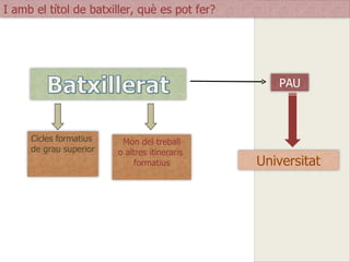 I amb el títol de batxiller, què es pot fer?




                                                  PAU



     Cicles formatius    Món del treball
     de grau superior   o altres itineraris
                            formatius          Universitat
 