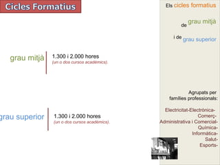 Els cicles    formatius

                                                              grau mitjà
                                                         de

                                                     i de grau superior



   grau mitjà   1.300 i 2.000 hores
                (un o dos cursos acadèmics).




                                                            Agrupats per
                                                   famílies professionals:

                                                 Electricitat-Electrònica-
grau superior   1.300 i 2.000 hores                               Comerç-
                (un o dos cursos acadèmics).   Administrativa i Comercial-
                                                                  Química-
                                                               Informàtica-
                                                                     Salut-
                                                                   Esports-
 