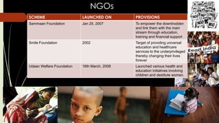 NGOs
SCHEME LAUNCHED ON PROVISIONS
Sammaan Foundation Jan 25, 2007 To empower the downtrodden
and link them with the main
stream through education,
training and financial support
Smile Foundation 2002 Target of providing universal
education and healthcare
services to the underprivileged
thereby changing their lives
forever
Udaan Welfare Foundation 16th March, 2008 Launched various health and
education initiatives involving
children and destitute women.
 