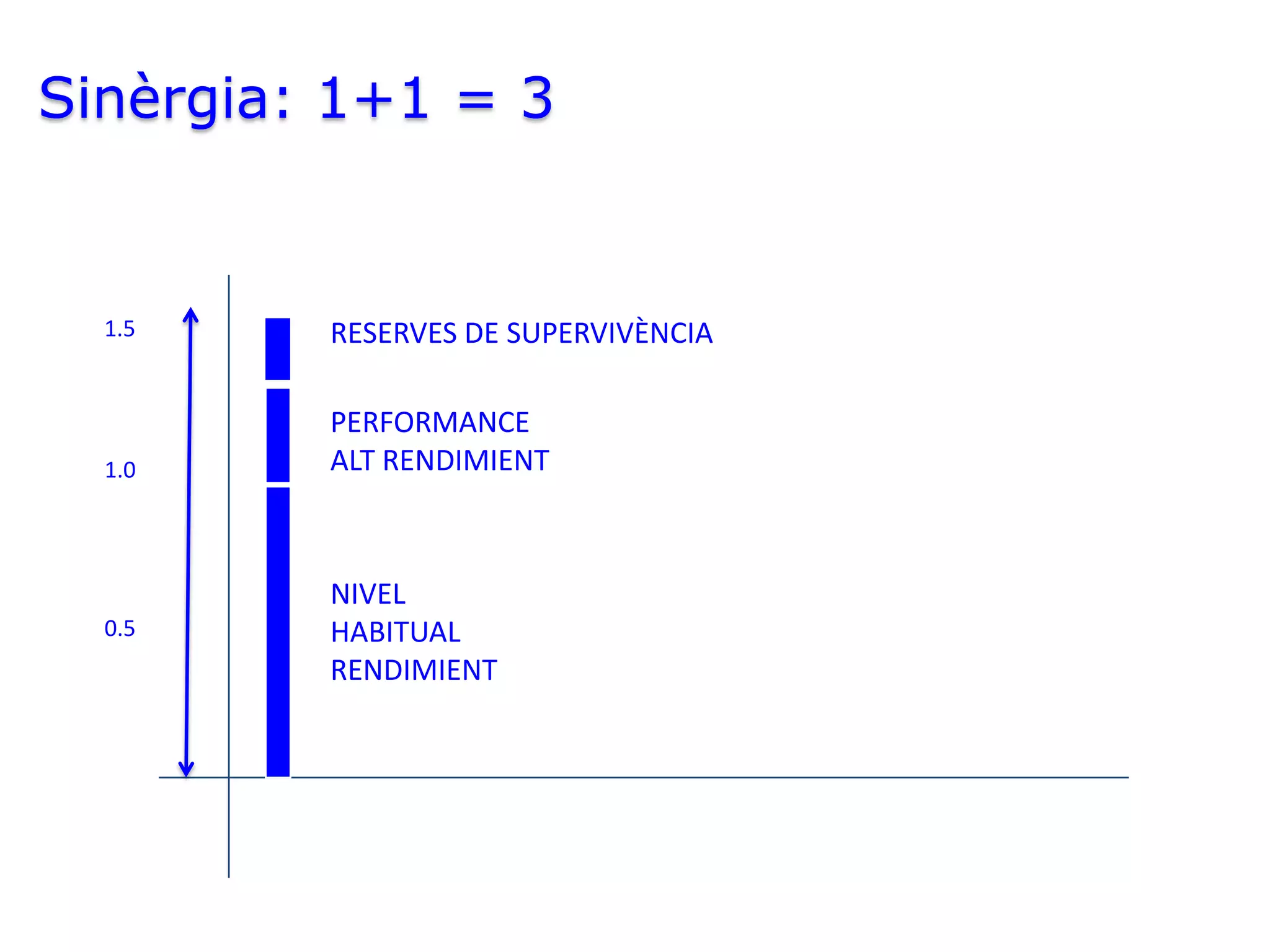 Sinèrgia: 1+1 = 3


  1.5    RESERVES DE SUPERVIVÈNCIA

         PERFORMANCE
  1.0    ALT RENDIMIENT



         NIVEL
  0.5    HABITUAL
         RENDIMIENT
 