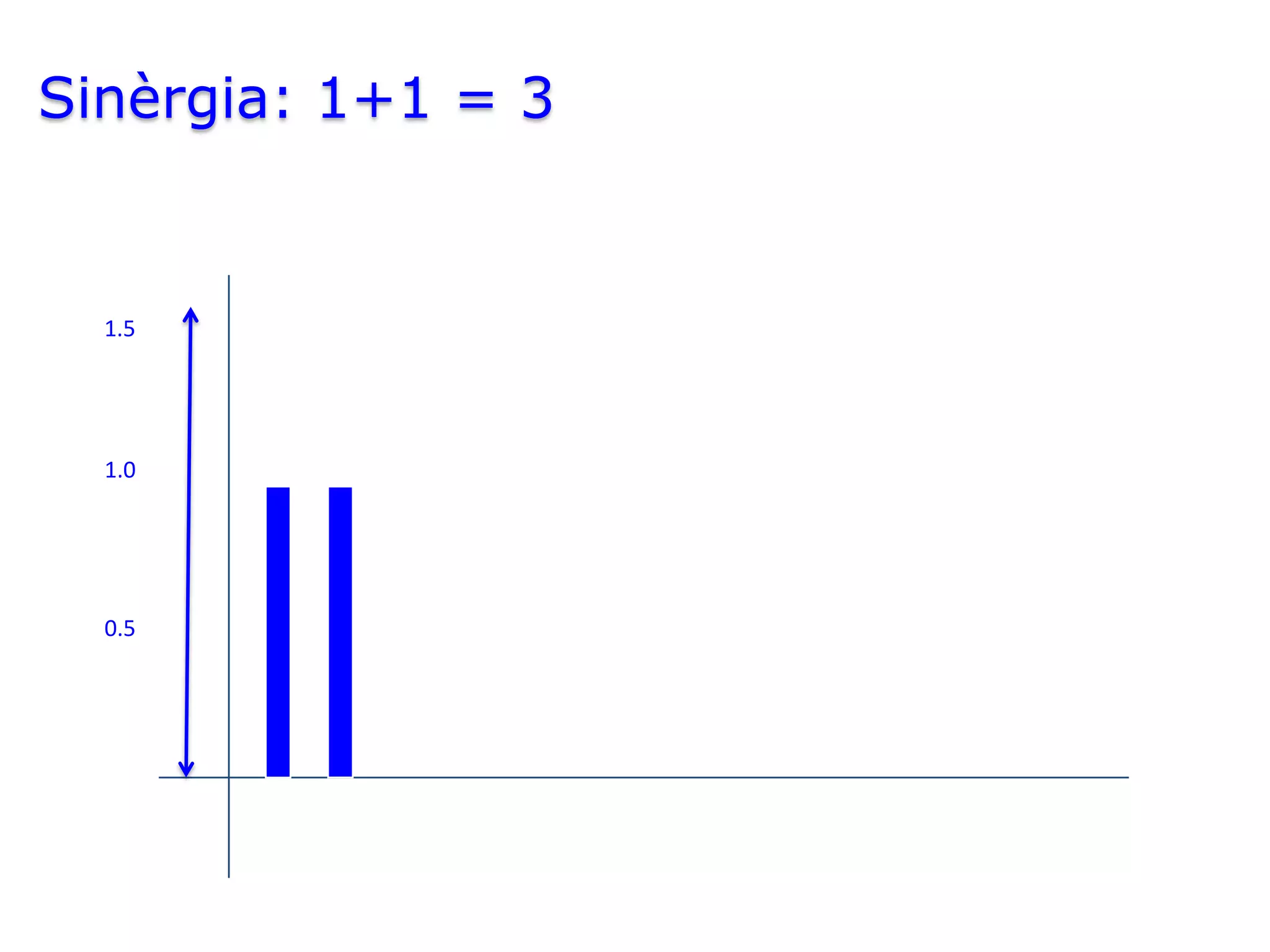 Sinèrgia: 1+1 = 3


  1.5




  1.0




  0.5
 