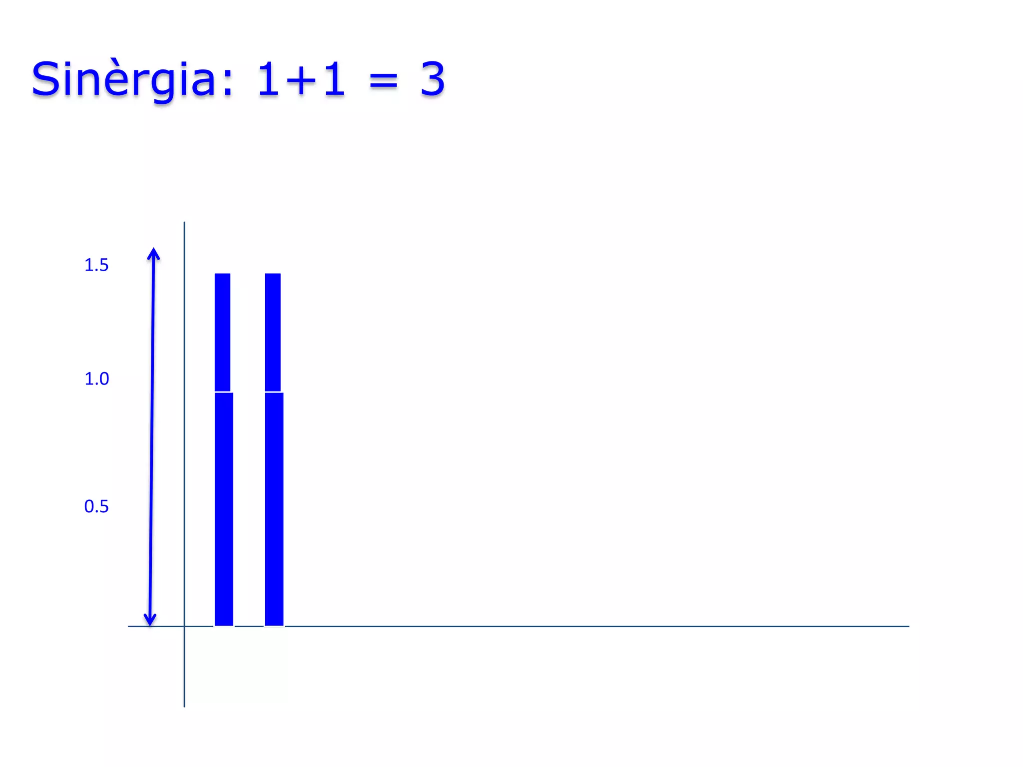 Sinèrgia: 1+1 = 3


  1.5




  1.0




  0.5
 