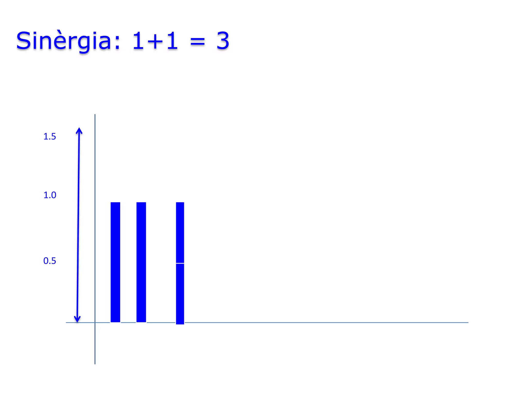 Sinèrgia: 1+1 = 3


  1.5




  1.0




  0.5
 