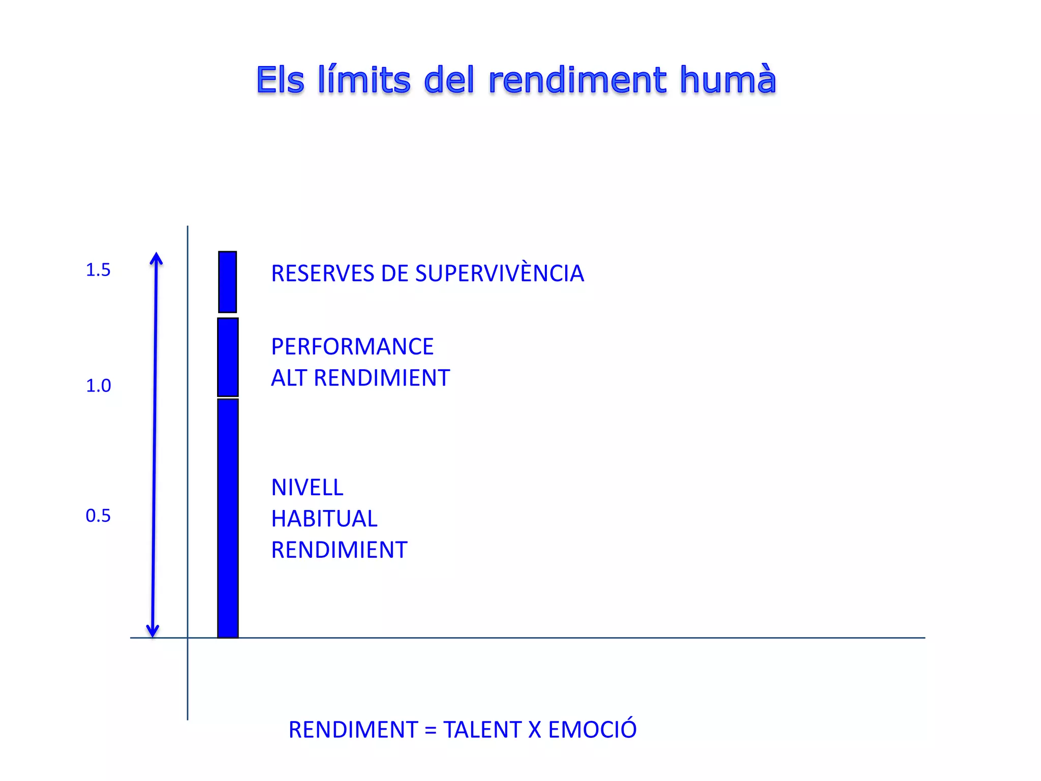 1.5   RESERVES DE SUPERVIVÈNCIA

      PERFORMANCE
1.0   ALT RENDIMIENT



      NIVELL
0.5   HABITUAL
      RENDIMIENT




       RENDIMENT = TALENT X EMOCIÓ
 