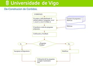 De-Construcion de Contidos. COMIENZO En grupo o individualmente el alumno elabora 3 preguntas: nivel 1, nivel 2 y nivel 2 (Tabla 2) El profesor evalúa las preguntas propuestas Calificación y Feedback Formato de preguntas y Rúbricas Rúbricas ¿Preguntas Válidas? Incorporar al Repositorio Si No Modificar Utilización del las preguntas en algún Cuestionario FIN 