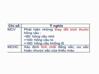 Chỉ số Ý nghĩa
MCV Phát hiện những thay đổi kích thước
hồng cầu :
<80: hồng cầu nhỏ
>100: hồng cầu to
>160: hồng cầu khổng lồ
MCHC Xác định tính chất đẳng sắc, ưu sắc
hoặc nhược sắc của thiếu máu
 