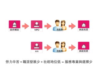 廠商
勞⼒力⾟辛苦＋職涯發展少＋社經地位低 = 服務專業與選擇少
 