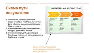 Схема пути
покупателя:
1. Понимание, что есть проблема:
Ищем что это за проблема, пытаемся
Дать ей имя и классифицировать или
Просто понять
2. Начинаем искать решение проблемы,
Которой дали имя и поняли
3. Сравниваем продукты, решающие
Проблему, тестируем, читаем комменты
Выбираем лучший
Слова которые чаще всего
используют для ресерча этапов
в Google Search
 