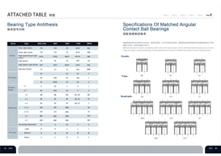 Items Type XEZ code SKF NSK FAG SNFA
Triple:
Double:
Quadruple:
Series
Precision
Contact
Angle
Matching
Pre-load
Ultra light series
Super light series
High-speed Super light
series
Light Series
High-speed Light Series
Standard Series
15°
25°
Universally Matchable
Light
Medium
Heavy
 