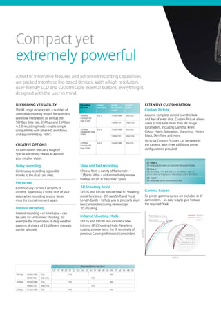 Compact yet 
extremely powerful
A host of innovative features and advanced recording capabilities
are packed into these file-based devices. With a high resolution,
user-friendly LCD and customisable external buttons, everything is
designed with the user in mind.

RECORDING VERSATILITY                              Recording            Colour     Image        Frame              EXTENSIVE CUSTOMISATION
                                                   Bit Rate             Sampling   Resolution   Rates
The XF range incorporates a number of                                              (16:9)                          Custom Picture
alternative shooting modes for seamless            50Mbps;              4:2:2      1920x1080    50i/25p            Assume complete control over the look
workflow integration. As well as the               Constant Bit
                                                                                                                   and feel of every shot. Custom Picture allows
                                                   Rate (CBR)
50Mbps data rate, 35Mbps and 25Mbps                                                1280x720     50p/25p            users to fine tune more than 90 image
4:2:0 recording modes enable simple                                                                                parameters, including Gamma, Knee,
                                                   35Mbps;           4:2:0         1920x1080    50i/25p
compatibility with other HD workflows              Variable Bit Rate                                               Colour Matrix, Saturation, Sharpness, Master
and equipment (eg. HDV).                           (VBR)
                                                                                   1280x720     50p/25p            Black, Skin Tone and more.
                                                                                                                   Up to six Custom Pictures can be saved in
                                                   25Mbps;              4:2:0      1440x1080    50i/25p
CREATIVE OPTIONS                                   Constant Bit                                                    the camera, with three additional preset
XF camcorders feature a range of
                                                   Rate (CBR)                                                      configurations provided.
Special Recording Modes to expand
your creative vision.

Relay recording                                    Slow and fast recording
Continuous recording is possible                   Choose from a variety of frame rates –
thanks to the dual card slots.                     12fps to 50fps – and immediately review
                                                   footage on set at the correct speed.
Pre-record
Continuously caches 3 seconds of                   3D Shooting Assist
content, appending it to the start of your         XF105 and XF100 feature new 3D Shooting                         Gamma Curves
video when recording begins. Never                 Assist functions – OIS Axis Shift and Focal                     Six preset gamma curves are included in XF
miss the crucial moment again.                     Length Guide – to help you to precisely align                   camcorders – an easy way to give footage
                                                   two camcorders during stereoscopic                              the required ‘look’.
Interval recording                                 3D shooting.
Interval recording – or time lapse – can
be used for unmanned shooting, for                 Infrared Shooting Mode                                             Normal 2 & 3 & 4                          Normal 1
                                                                                                                                                                Cine 1
                                                                                                                     Normal 1                                   Cine 2
example the observation of daily weather           XF105 and XF100 also include a new
patterns. A choice of 25 different intervals       Infrared (IR) Shooting Mode. New lens
can be selected.                                   coating provide twice the IR sensitivity of
                                                                                                          OUTPUT




                                                   previous Canon professional camcorders.                                                          Normal 4
                                                                                                                                                    Normal 3
                                                                                                                                                 Normal 1 & 2




                                                                                                                                         INPUT


                                                    Recorded frame rate (fps)
                               12 15 18 20 21 22 23 24 25 26 27 28 30 32 34 37 42 45 48 50
50Mbps   1920x1080   25p                  YES                                      NO
         1280x720    50p/25p                                      YES
35Mbps   1920x1080   25p                  YES                                      NO
         1280x720    50p/25p                                      YES
25Mbps   1440x1080   25p                  YES                                      NO
 
