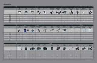 Accessories
                                                                                      VIEWING ACCESSORIES                                                        MICROPHONES                                VIDEO LIGHTS & ACCESSORIES                                  CONTROL UNITS

                                   72mm               72mm            72mm                                                                     Monochrome CRT        Directional      Microphone Adapter          Battery                  Halogen Bulb                       Zoom
                                                                                          Filter Set                        Color Viewfinder
           ITEM DESCRIPTION
                               Soft FX2 Filter       ND6 Filter      ND3 Filter                             EF Adapter XL                      Viewfinder Unit   Stereo Microphone      & Shoulder Pad          Video Light                JR7.2V10WF                    Remote Controller
                                                                                           FS-72U                            Unit FU-2000         FU-1000              DM-50               MA-300                VL-10Li II         (Replacement Bulb for VL-10Li II)       ZR-2000




              ITEM CODE           0002V437           0002V436         0002V435             3093A002           3162A002         0974B002           3157A002           3176A002              8032A002              1729B001                     3141A002                        0973B002
               XF305                                                                                                                                                                                                 •                             •                               •
               XF300                                                                                                                                                                                                 •                             •                               •
               XL H1S                •                    •               •                   •                  •                 •                  •                                       •                                                                                    •
               XL H1A                •                    •               •                   •                  •                 •                  •                                       •                                                                                    •
               XH G1S                •                    •               •                   •                                                                                                                      •                             •                               •
               XH A1S                •                    •               •                   •                                                                                                                      •                             •                               •
                 XL2                 •                    •               •                   •                  •                                    •                  •                    •                                                                                    •
                 GL2                                                                                                                                                     •                    •                      •                             •                               •


                                                  MEDIA                               CABLES                                                                                                                                           CASES
                                   Zoom                           DV Head Cleaning   D Terminal Component      Stereo            Stereo                              DV Cable
                                                    HDV/DV Tape                                                                                 S-Video Cable                             USB Cable                FS 12"              System Hard Case                  System Hard Case
           ITEM DESCRIPTION   Remote Controller                       Cassette            Video Cable       Video Cable       Video Cable                             CV-150F
                                                     DVM-E63                                                                                        S-150                                IFC-400PCU        4-6 Pin Firewire Cable          HC-4200                           HC-4100
                                 ZR-1000                              DVM-CL               DTC-1000          STV-250N           STV-150                          (4-4 Pin Firewire)




              ITEM CODE           3089A002           1313B001         3134A002             0976B001           3067A002         3065A002           3062A002           3060A002             9370A001               0742B001                     1723B001                         8031A001
               XF305                 •                                                        •                  •
               XF300                 •                                                        •                  •
               XL H1S                •                    •               •                   •                                    •                 •
               XL H1A                •                    •               •                   •                                    •                 •
               XH G1S                •                    •               •                   •                  •                                                       •                    •                                                    •
               XH A1S                •                    •               •                   •                  •                                                       •                    •                                                    •
                 XL2                 •                                    •                                                        •                 •                   •
                 GL2                 •                                    •                                      •                                   •                   •                    •                     •**                                                            •


                                                                                                                            OTHERS

                              System Hard Case                          KATA                 KATA              KATA            Equalizer       System Isolator      Mini Mount                                Tripod Adapter          Tripod Adapter Base                  Shooting Brace
           ITEM DESCRIPTION                         Roller Case         Case               Raincover          Medium                                                                     Steady Stick
                                  HC-3200                                                                                       EQ-XL1             SI-XL1            MM-XL1                                       TA-100                      TB-1                           SBR-1000
                                                                   (for XL Series)      (for XL Series)     Shoulder Bag




              ITEM CODE           9826A001           1552B001        0002V413              0002V412           0954V372         0002V409           0002V410           0002V408              0002V414              9859A001                   4592B001AA                         0975B001
               XF305                                      •                                                      •                                                                                                   •                             •                               •
               XF300                                      •                                                      •                                                                                                   •                             •                               •
               XL H1S                •                    •              •                    •                                    •                 •                   •                    •                      •                                                             •
               XL H1A                •                    •              •                    •                                    •                 •                   •                    •                      •                                                             •
               XH G1S                                     •                                                      •                                                                                                   •                                                             •
               XH A1S                                     •                                                      •                                                                                                   •                                                             •
                 XL2                 •                    •              •                    •                                    •                 •                   •                    •                      •                                                             •
                 GL2                                      •                                                      •                                                                            •                                                                                    •
                                                                                                                                                                                                                                                       **Compatible with FS-C or FS-4 Recorders only

10                                                                                                                                                                                                                                                                                                     11
 
