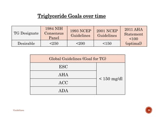 Global Guidelines (Goal for TG)
ESC
< 150 mg/dl
AHA
ACC
ADA
Guidelines 29
TG Designate
1984 NIH
Consensus
Panel
1993 NCEP
...
