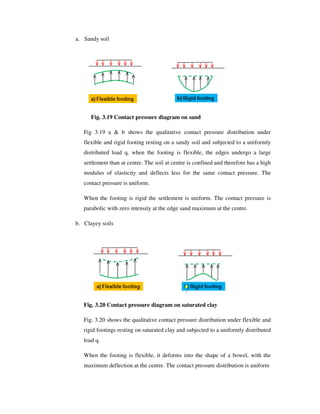 a. Sandy soil
Fig. 3.19 Contact pressure diagram on sand
Fig 3.19 a & b shows the qualitative contact pressure distribution under
flexible and rigid footing resting on a sandy soil and subjected to a uniformly
distributed load q. when the footing is flexible, the edges undergo a large
settlement than at centre. The soil at centre is confined and therefore has a high
modulus of elasticity and deflects less for the same contact pressure. The
contact pressure is uniform.
When the footing is rigid the settlement is uniform. The contact pressure is
parabolic with zero intensity at the edge sand maximum at the centre.
b. Clayey soils
Fig. 3.20 Contact pressure diagram on saturated clay
Fig. 3.20 shows the qualitative contact pressure distribution under flexible and
rigid footings resting on saturated clay and subjected to a uniformly distributed
load q.
When the footing is flexible, it deforms into the shape of a bowel, with the
maximum deflection at the centre. The contact pressure distribution is uniform
 