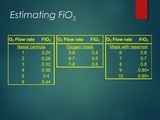 Ra Fio2 Pediatric airway management | PPT