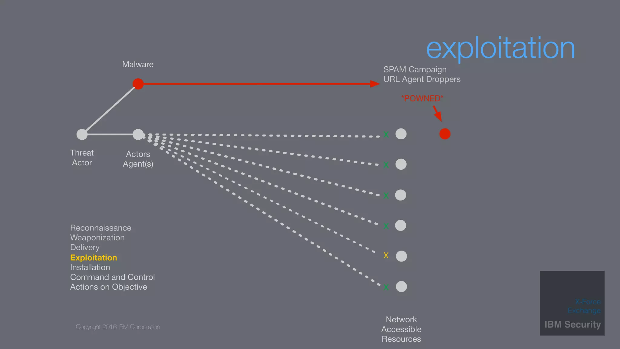 Copyright 2016 IBM Corporation
exploitation
 