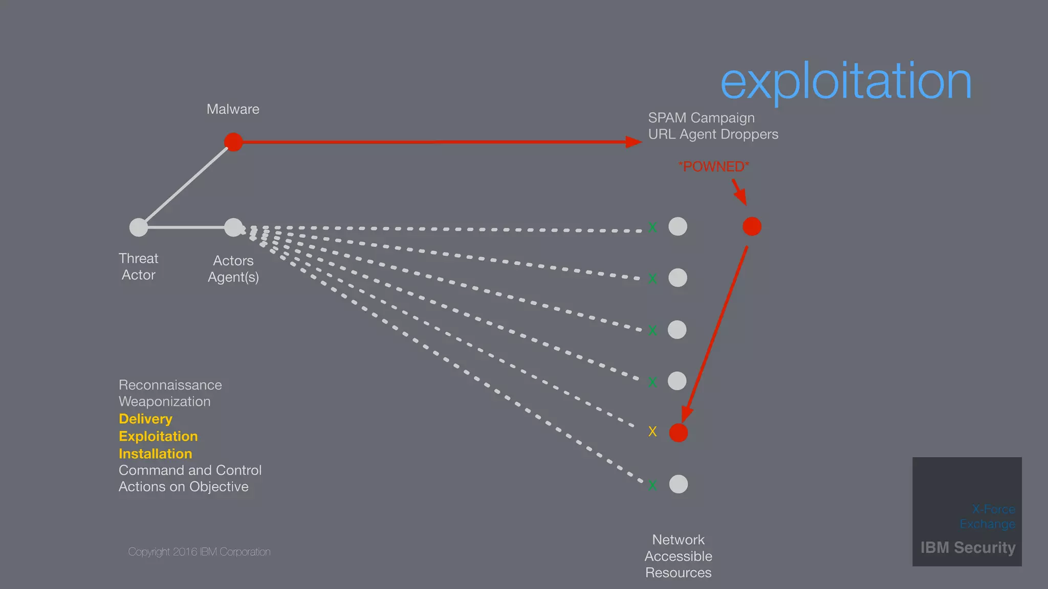 Copyright 2016 IBM Corporation
exploitation
 