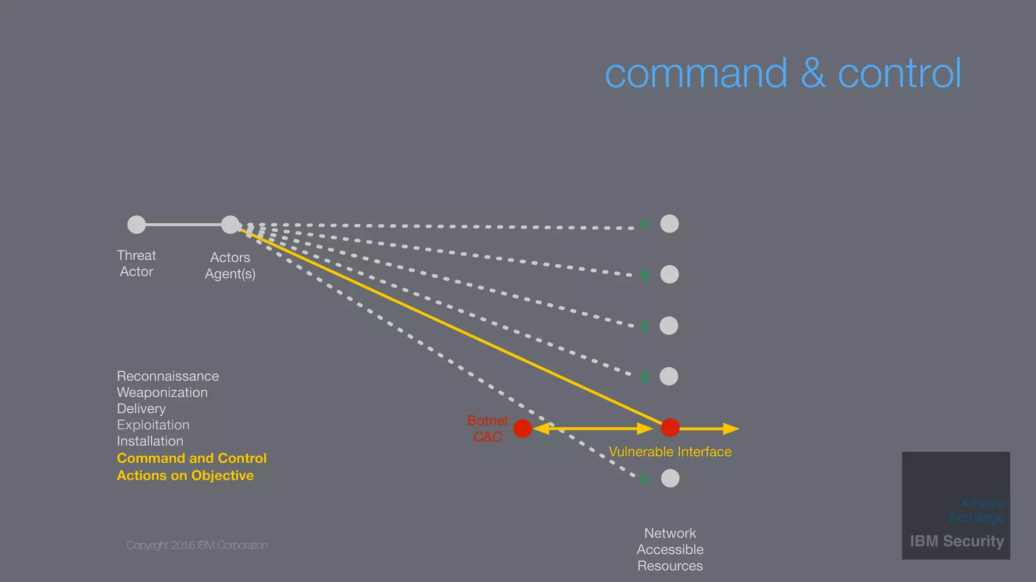 Copyright 2016 IBM Corporation
command & control
 