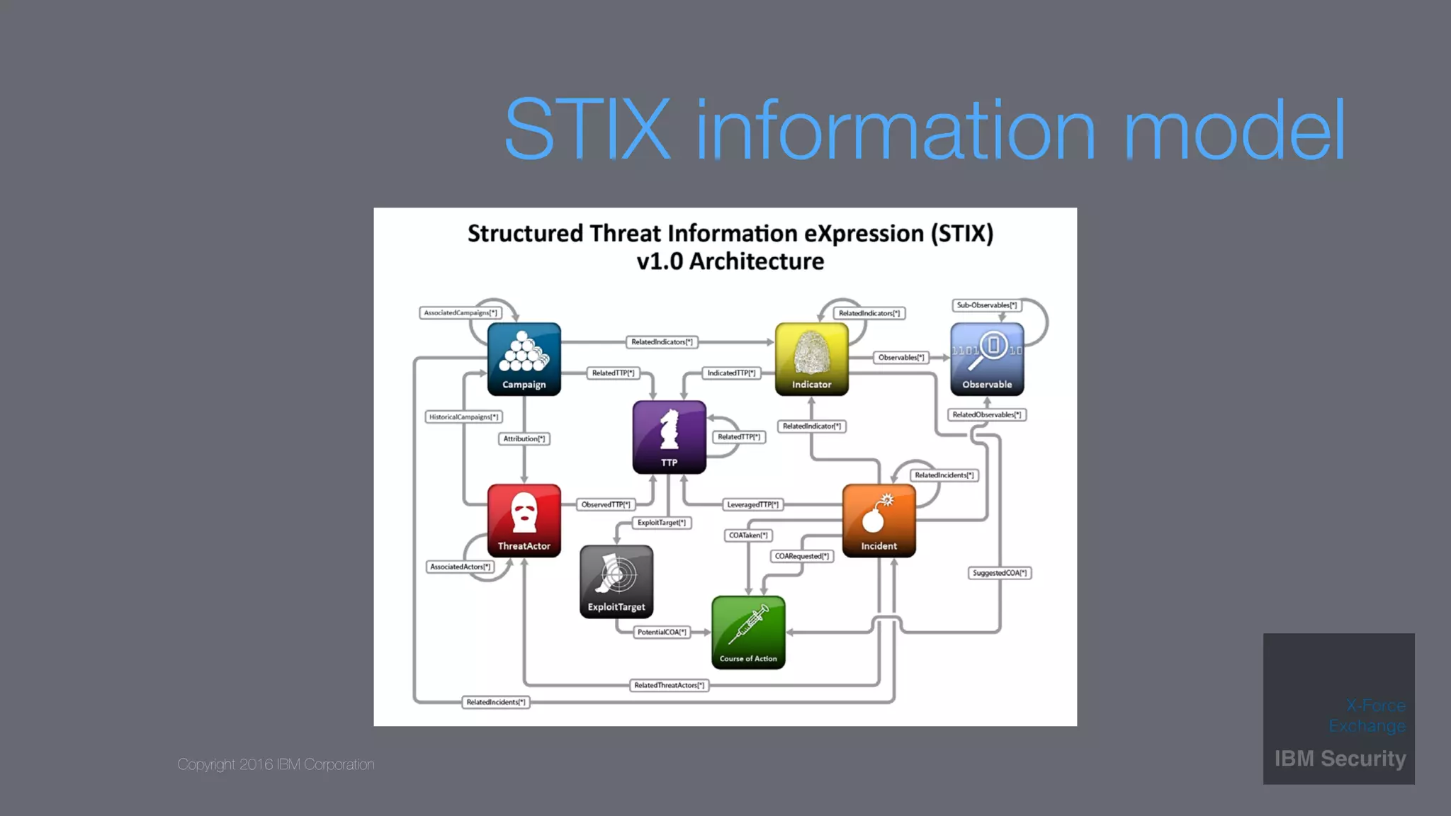 Copyright 2016 IBM Corporation
STIX information model
 