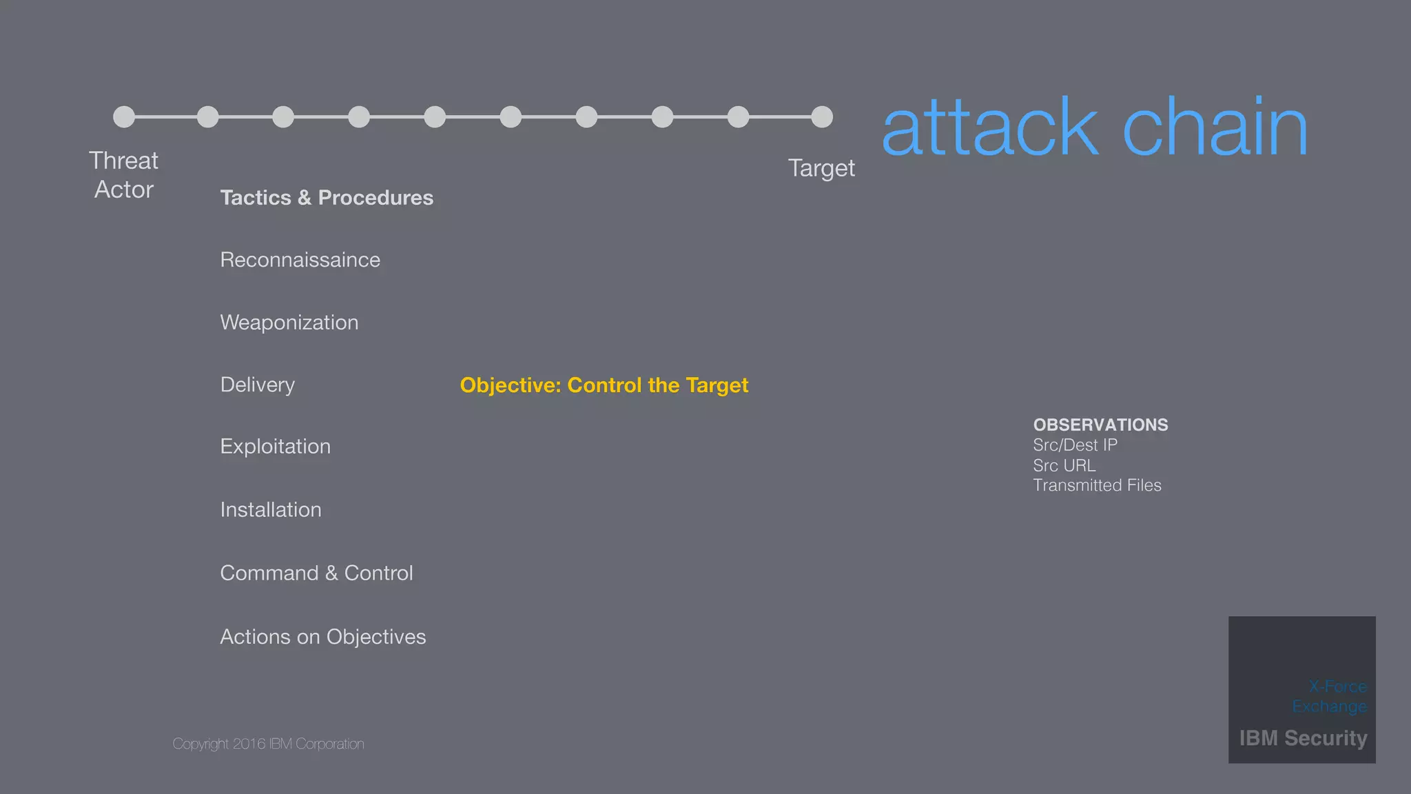 Copyright 2016 IBM Corporation
attack chain
OBSERVATIONS
Src/Dest IP!
Src URL!
Transmitted Files!
 