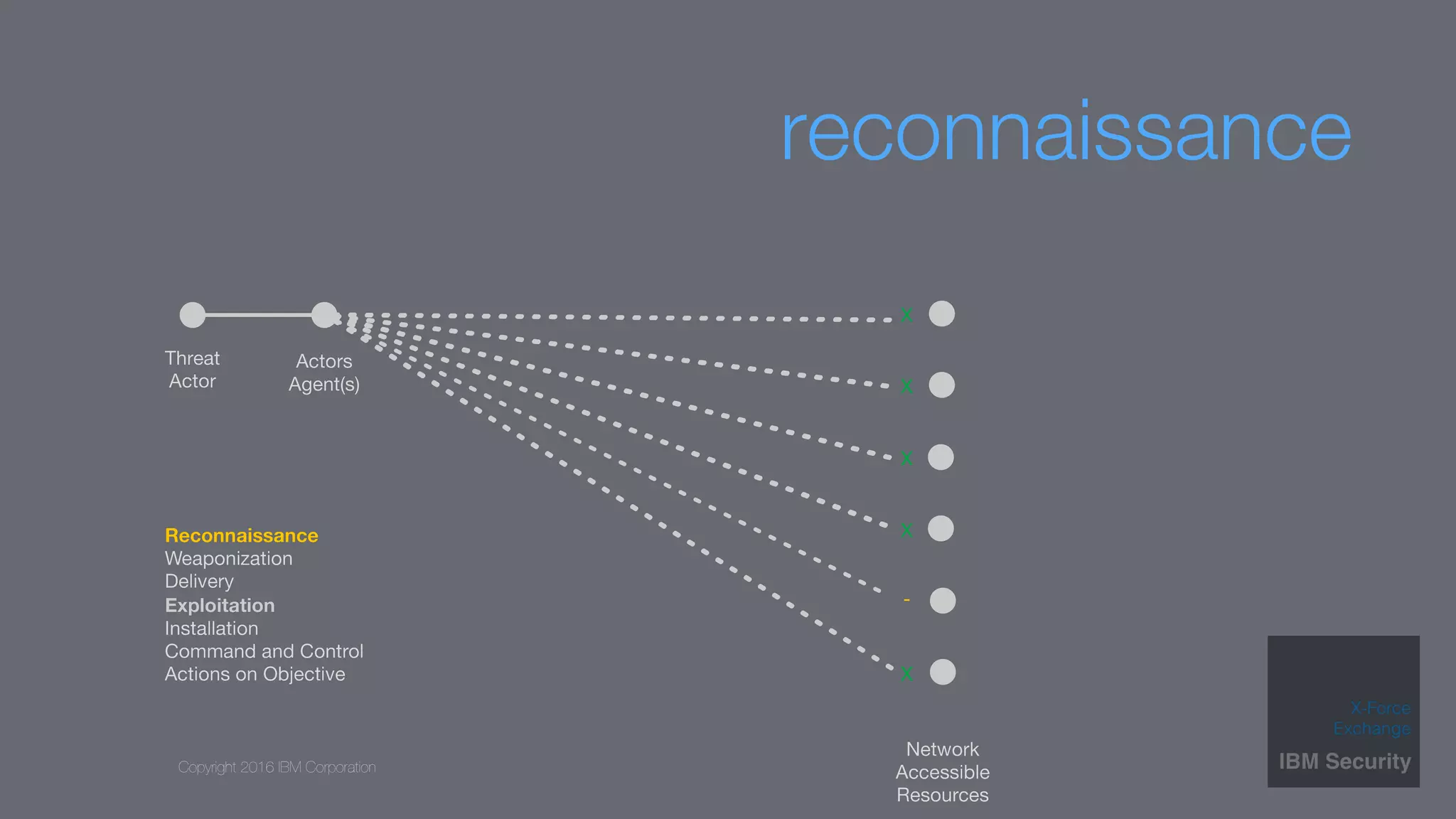 Copyright 2016 IBM Corporation
reconnaissance
 