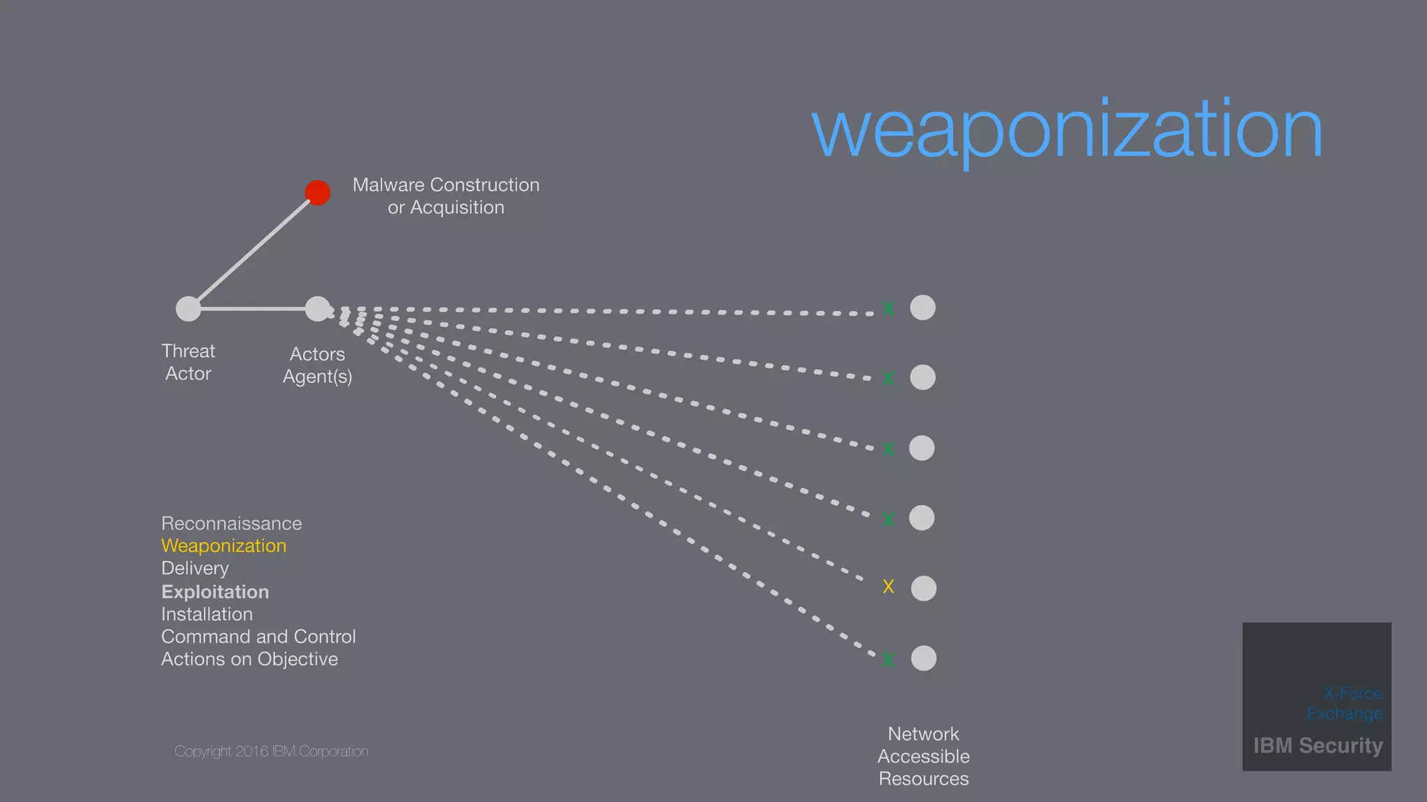 Copyright 2016 IBM Corporation
weaponization
 