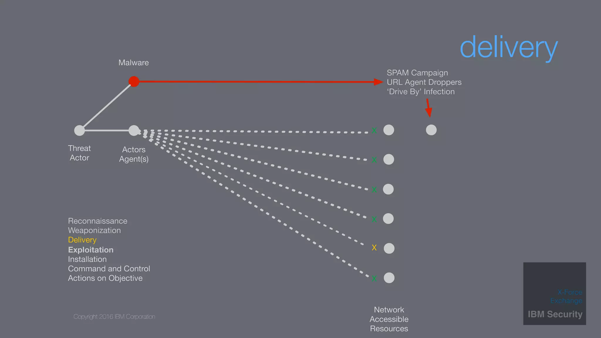 Copyright 2016 IBM Corporation
delivery
 