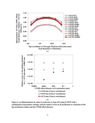 32
(a)
(b)
Figure 6: (a) Dimensionless K values in reference to Eqn (47) using X-FEM with a
combination of parameter settings; and (b) relative errors in K prediction as a function of the
tip enrichment radius and the CTOD offset distance.
0.80
0.85
0.90
0.95
1.00
1.05
1.10
0.0 5.0 10.0 15.0
Dimensionless
K
I
Value
(100%
Plane
Strain
Reference
Solution
=
1317.63
MPmm1/2)
Tip Coordinate in Through-Thickness Direction (mm)
from Boundary to Boundary
r=0.3,l=0.1
r=0.3,l=0.01
r=0.3,l=0.001
r=0.55,l=0.1
r=0.55,l=0.01
r=0.55,l=0.001
r=0.75,l=0.90
r=0.75,l=0.5
r=0.75,l=0.05
r=0.75,l=0.1
r=0.75,l=0.01
r=0.75,l=0.001
r=0.75,l=0.0001
1.E-04
1.E-03
1.E-02
1.E-01
1.E+00
0.0001 0.001 0.01 0.1 1
Relative
errors
to
the
solution
obtained
by
r
=
0.75
mm
and
l
=
0.0001
mm
CTOD offset distance in K calculation (mm)
r=0.30 mm (1-layer enrichment)
r=0.55 mm (2-layer enrichment)
r=0.75 mm (3-layer enrichment)
 